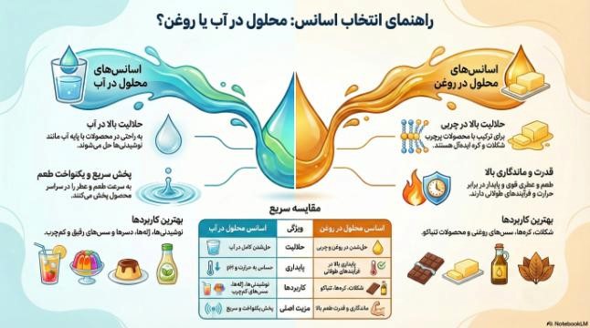 شناخت تفاوت های کلیدی بین اسانس های محلول در آب و روغن